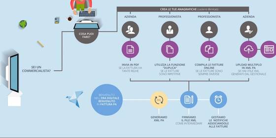 Come si fa un invio fattura elettronica? 