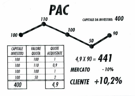 Piani di Accumulo, cosa sono? 