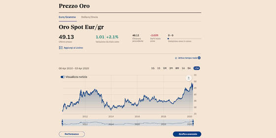 Investire in oro ai tempi del coronavirus.