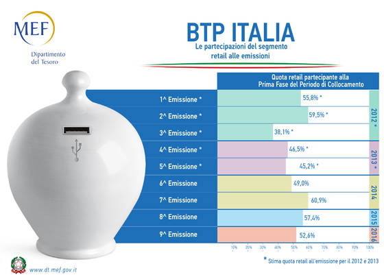 BTP Italia 2018, novità per effettuare un investimento consapevole