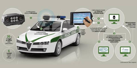 Street Control - Il Nuovo Tecnologico Sistema di Multe