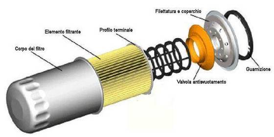 La Sostituzione del Filtro Olio - Facciamola da Soli