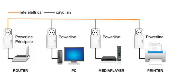 Portare Internet sulle Prese di Corrente con i Powerline Bridge